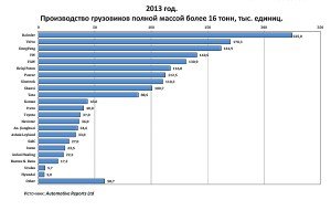 ОАО «КАМАЗ» занимает 11-е место среди ведущих мировых производителей